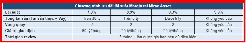 Mở tài khoản-Mirae Asset 4 lãi suất margin
