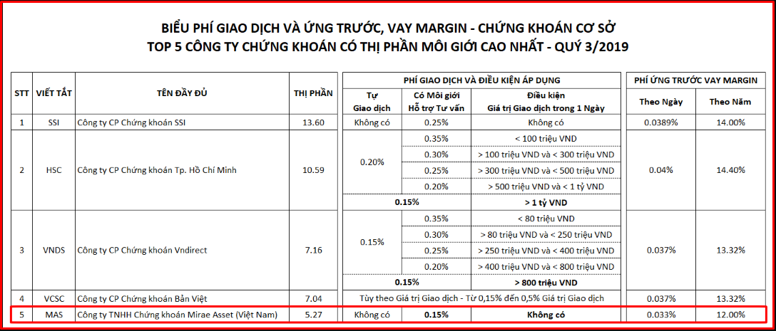 Mở tài khoản-Mirae Asset 3 phí giao dịch chứng khoán